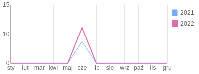 Wykres roczny blog rowerowy matisliswider.bikestats.pl